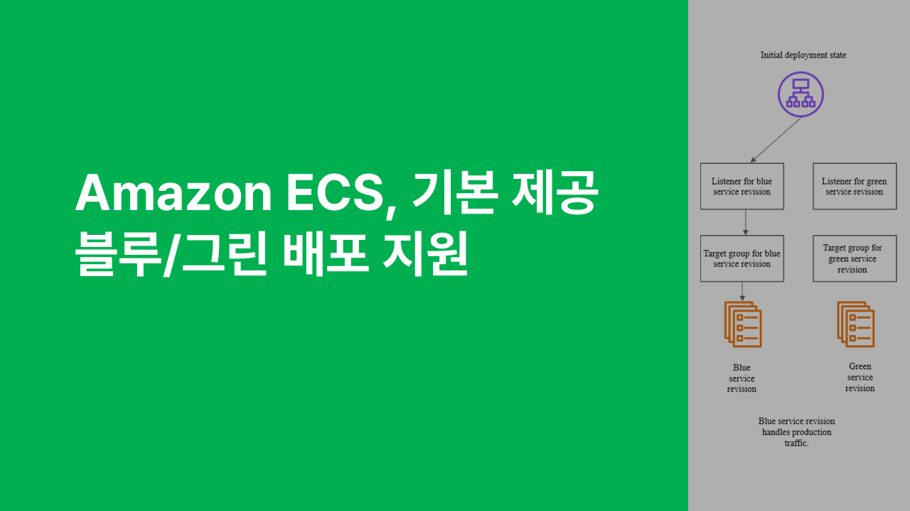 Amazon ECS, 기본 제공 블루/그린 배포 지원 섬네일