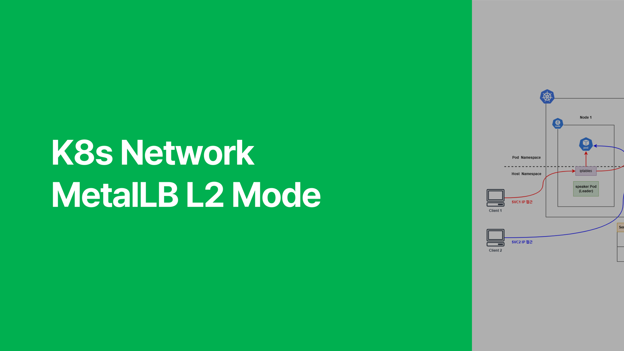 K8s Network - MetalLB L2 Mode